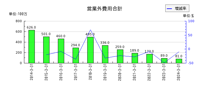 東京製鐵の営業外費用合計の推移