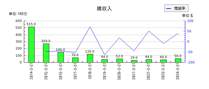 東京製鐵の雑収入の推移