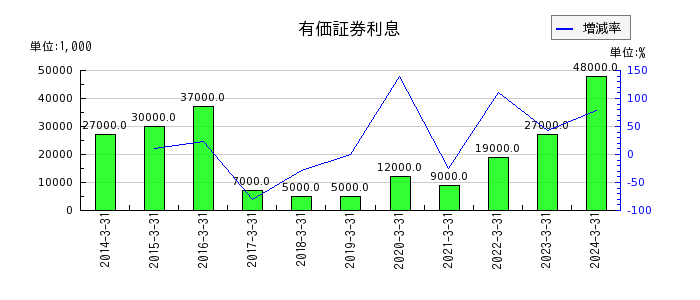 東京製鐵の有価証券利息の推移