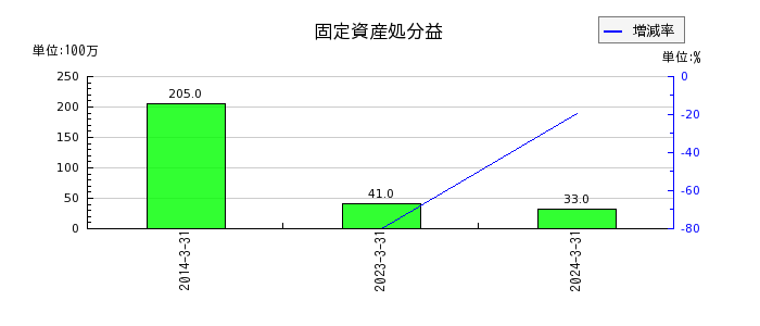 東京製鐵の固定資産処分益の推移