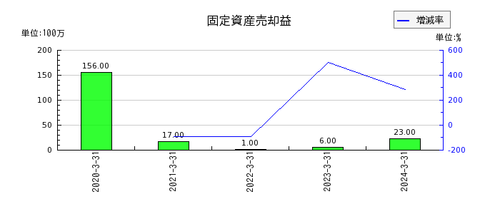 東京製鐵の固定資産売却益の推移