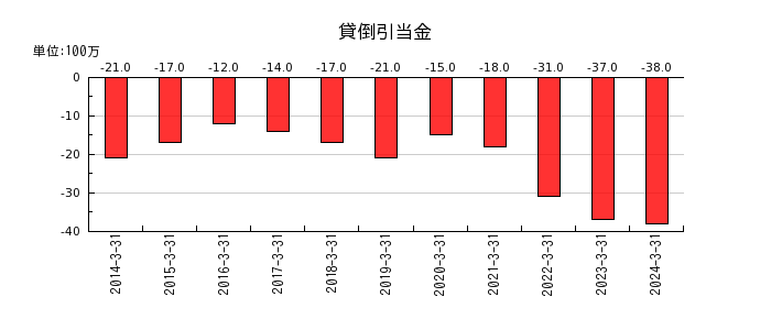 東京製鐵の貸倒引当金の推移