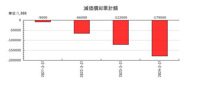 東京製鐵の減価償却累計額の推移