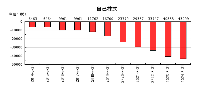 東京製鐵の自己株式の推移