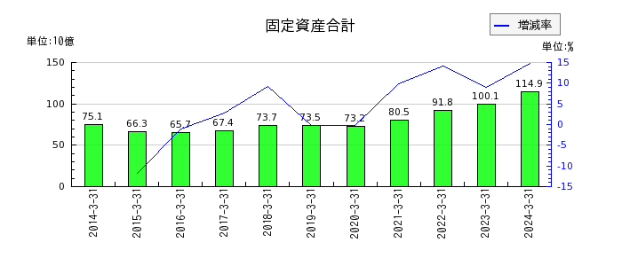 東京製鐵の固定資産合計の推移
