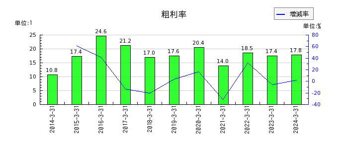 東京製鐵の粗利率の推移