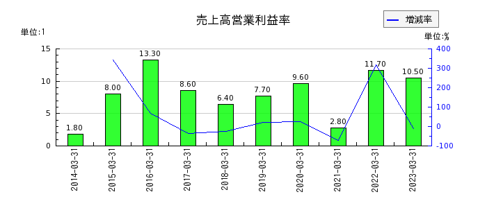 東京製鐵の売上高営業利益率の推移