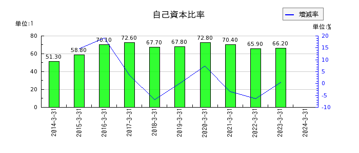 東京製鐵の自己資本比率の推移