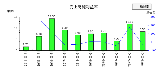 東京製鐵の売上高純利益率の推移