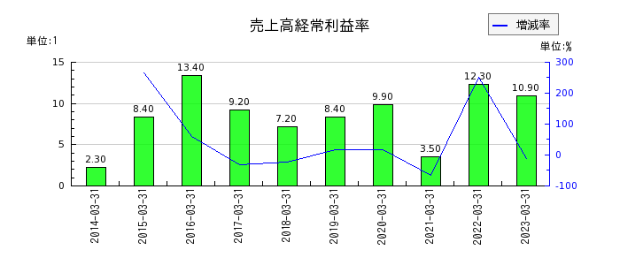 東京製鐵の売上高経常利益率の推移