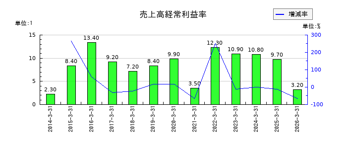 東京製鐵の売上高経常利益率の推移
