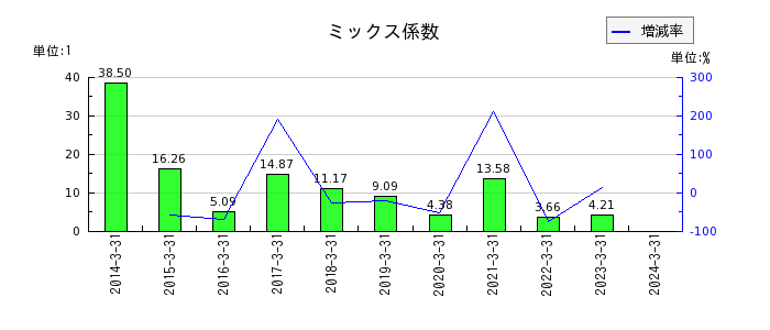 東京製鐵のミックス係数の推移