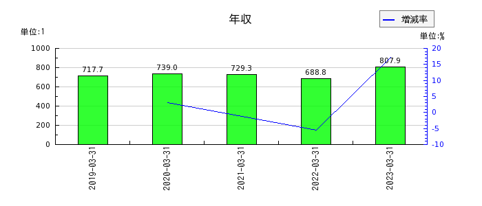 東京製鐵の年収の推移