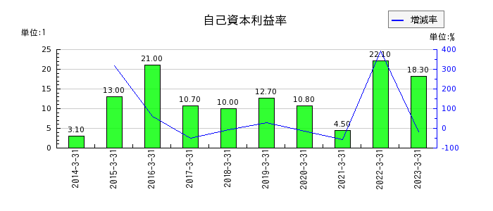 東京製鐵の自己資本利益率の推移