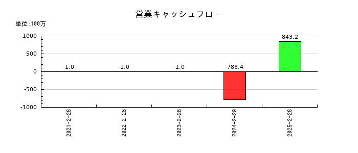 ビタブリッドジャパンの営業キャッシュフロー推移