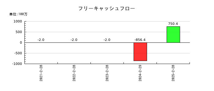 ビタブリッドジャパンのフリーキャッシュフロー推移