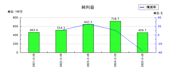 ビタブリッドジャパンの通期の純利益推移