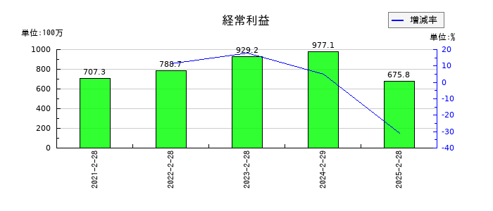 ビタブリッドジャパンの通期の経常利益推移