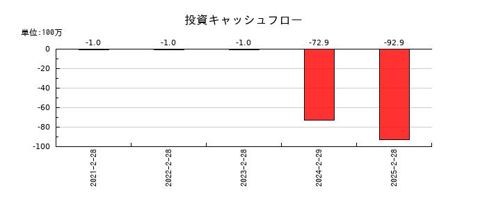 ビタブリッドジャパンの投資キャッシュフロー推移