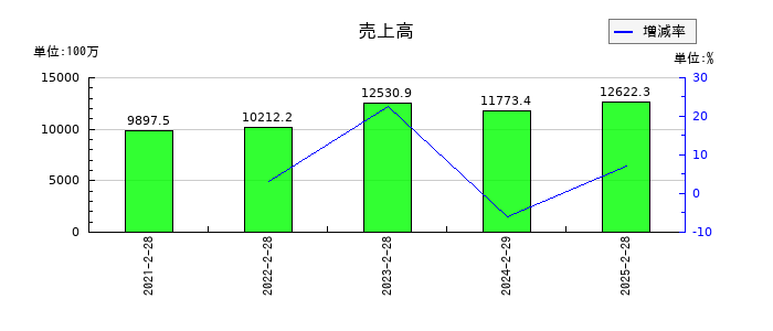 ビタブリッドジャパンの通期の売上高推移