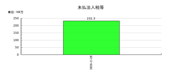 ビタブリッドジャパンの未払法人税等の推移