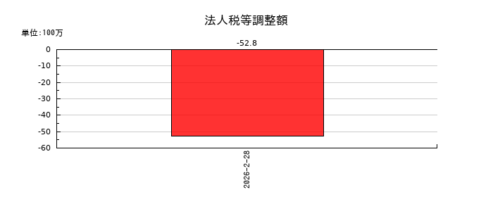 ビタブリッドジャパンの法人税等調整額の推移