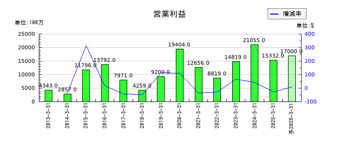 共英製鋼の通期の営業利益推移