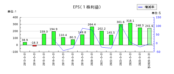 共英製鋼のEPS(一株当たりの利益)推移