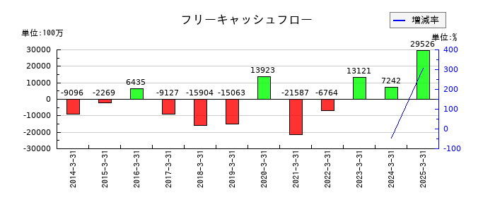 共英製鋼のフリーキャッシュフロー推移