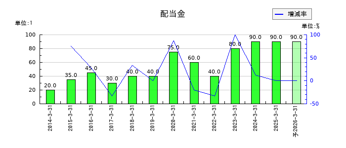 共英製鋼の年間配当金推移