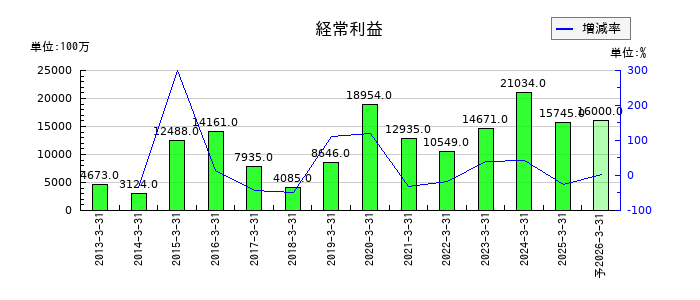 共英製鋼の通期の経常利益推移