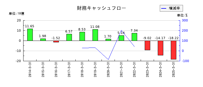 共英製鋼の財務キャッシュフロー推移