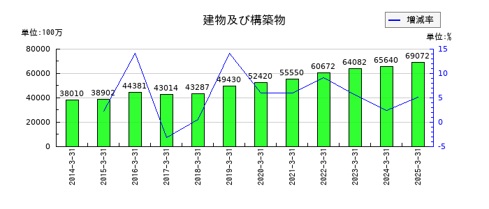 共英製鋼の建物及び構築物の推移