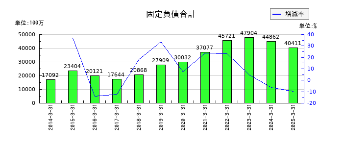 共英製鋼の固定負債合計の推移