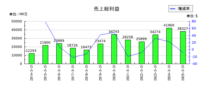 共英製鋼の売上総利益の推移