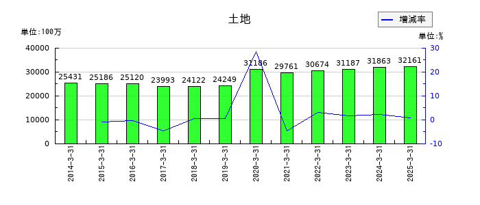 共英製鋼の土地の推移