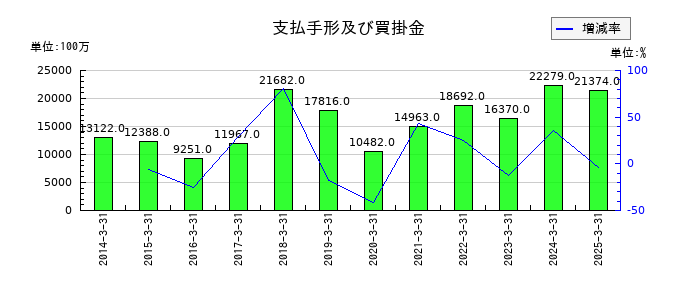 共英製鋼の支払手形及び買掛金の推移