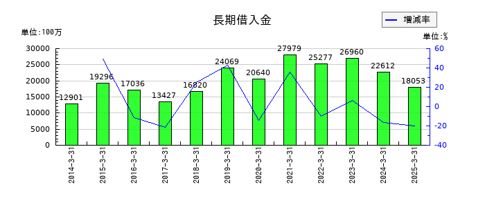 共英製鋼の長期借入金の推移