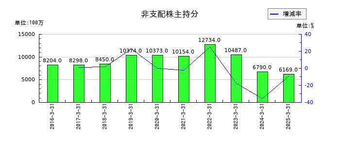 共英製鋼の非支配株主持分の推移
