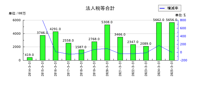 共英製鋼の法人税等合計の推移