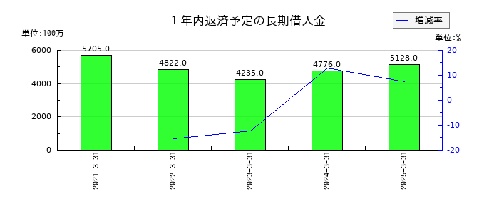 共英製鋼の１年内返済予定の長期借入金の推移