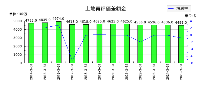 共英製鋼の土地再評価差額金の推移