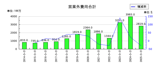共英製鋼の営業外費用合計の推移