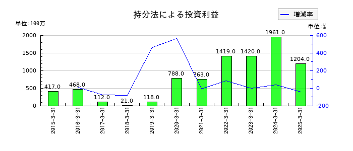 共英製鋼の持分法による投資利益の推移