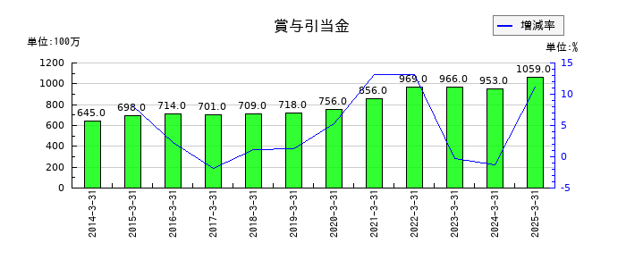 共英製鋼の賞与引当金の推移