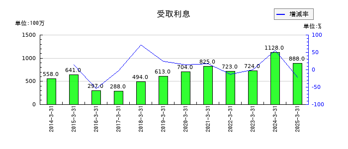 共英製鋼の受取利息の推移
