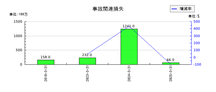 共英製鋼の事故関連損失の推移