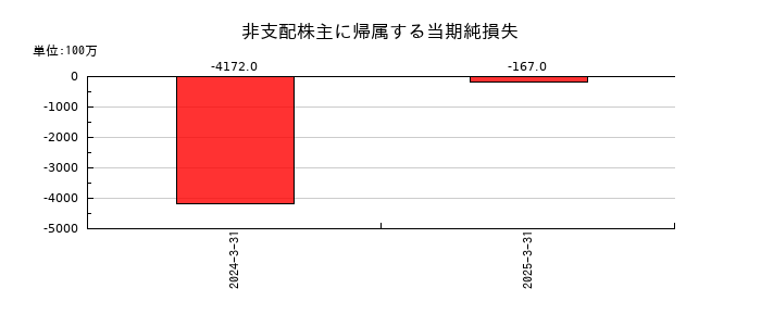 共英製鋼の非支配株主に帰属する当期純損失の推移