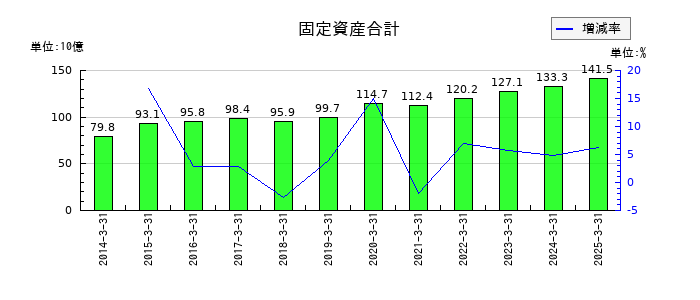共英製鋼の固定資産合計の推移