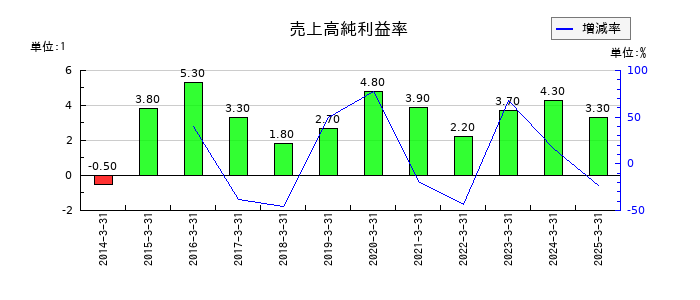 共英製鋼の売上高純利益率の推移